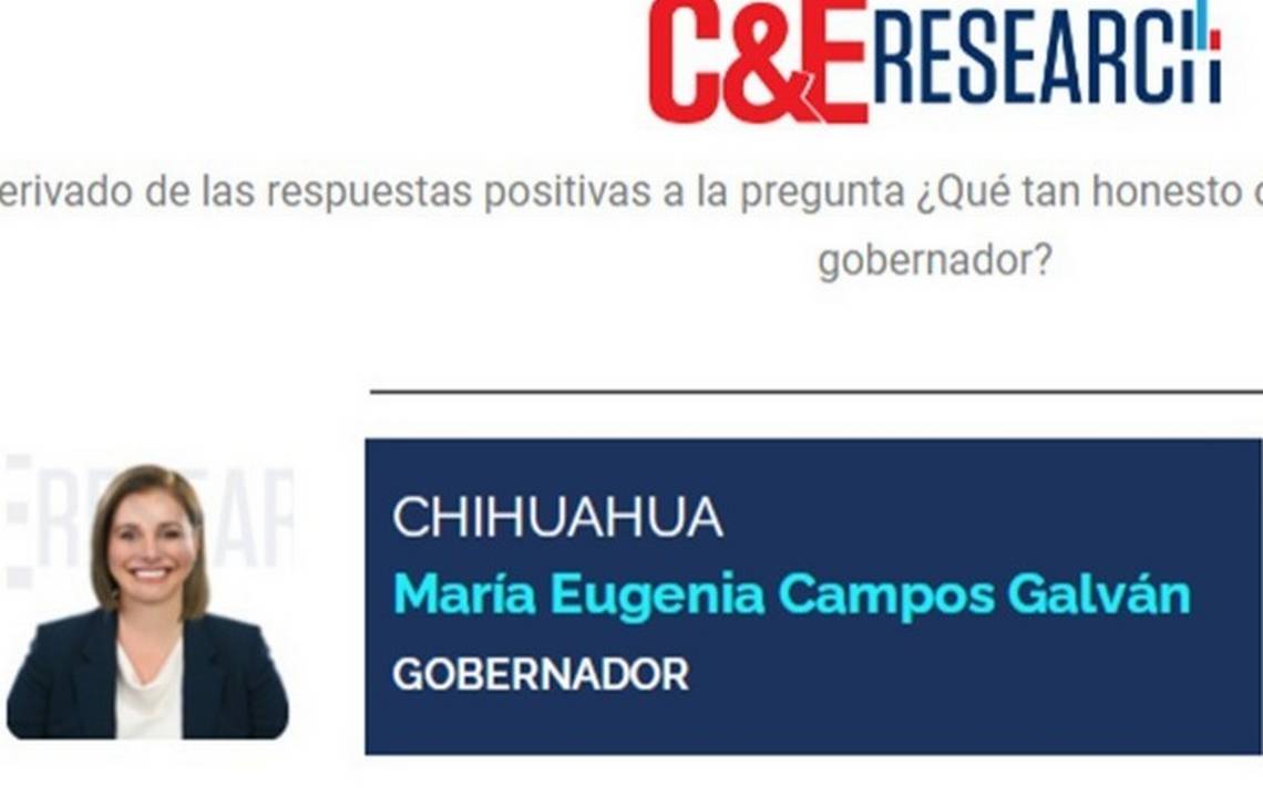 Maru Campos ocupa el primer lugar nacional en gobernadores honestos – El Heraldo de Chihuahua